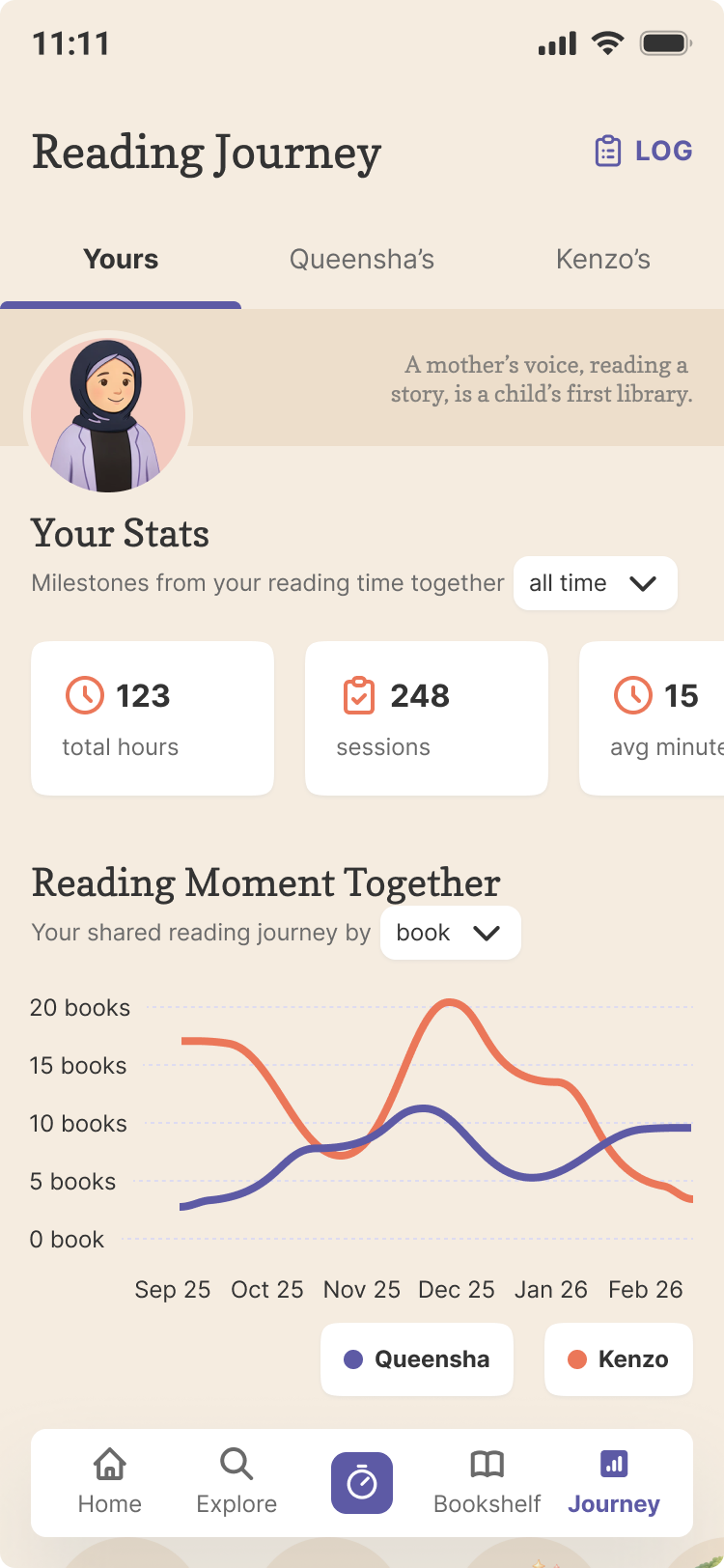 Layar Perjalanan Membaca dengan statistik dan grafik buku yang dibaca.